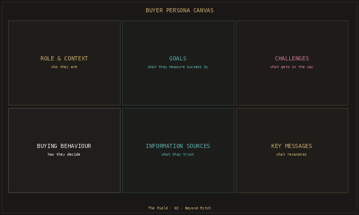 Preview of the completed Buyer Persona Canvas PDF report